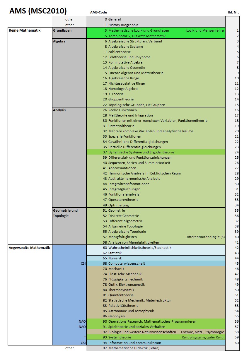 ams msc2010