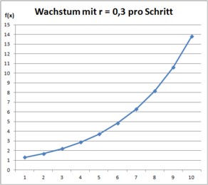 exponentielles wachstum