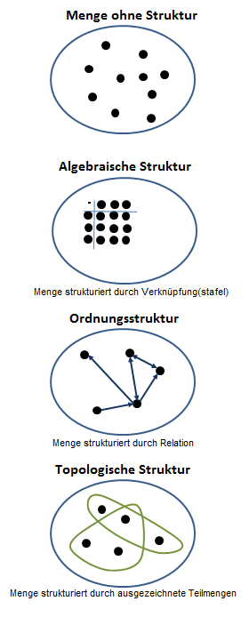 mathematische grundstrukturen