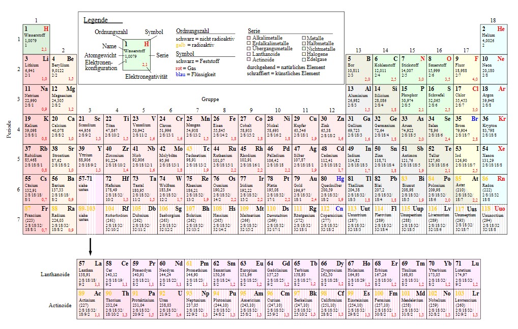 periodic table