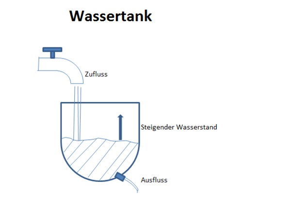 wassertank